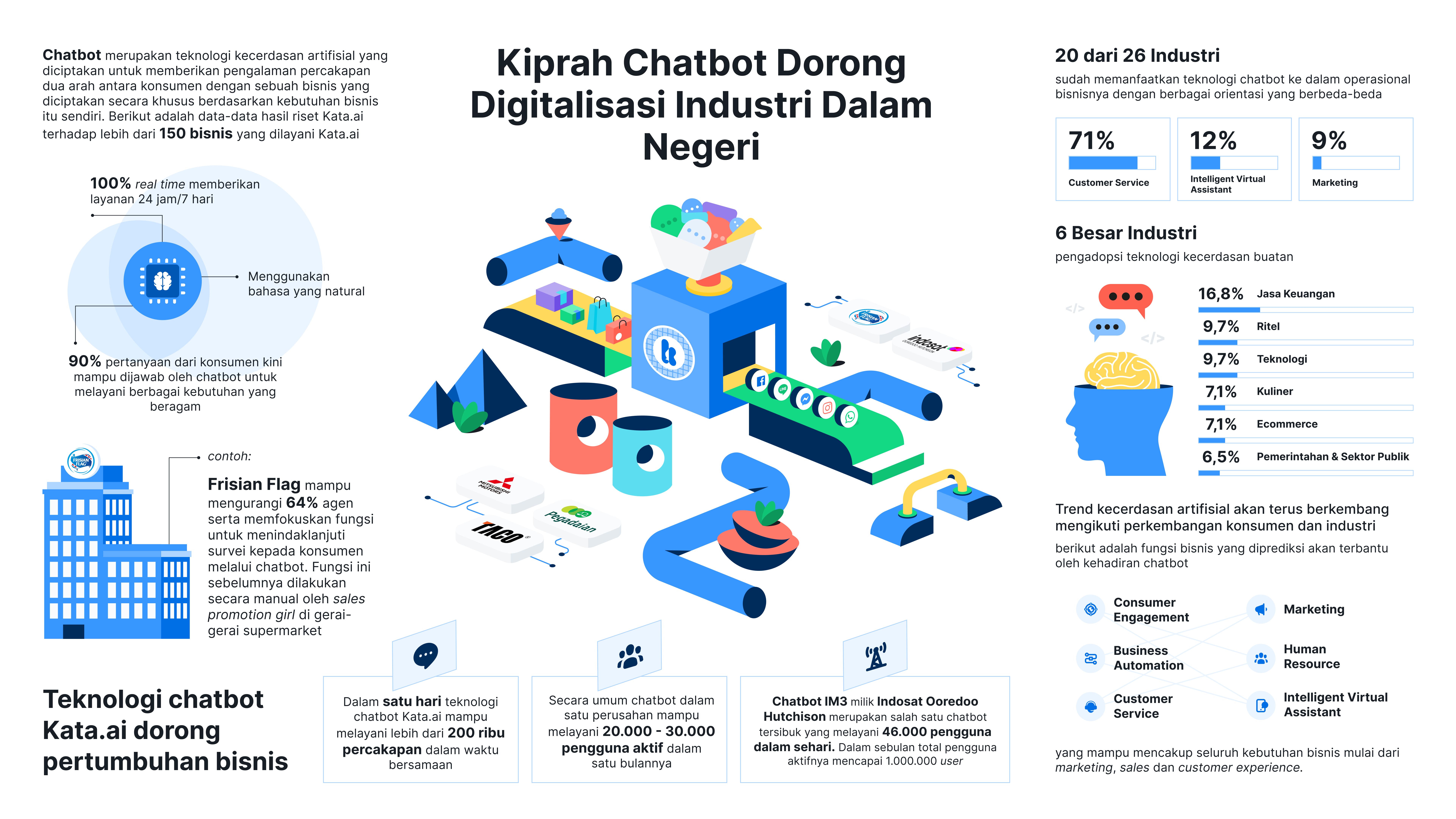 Infographic_ Kiprah Chatbot Dorong Digitalisasi Industri Dalam Negeri - Kata.ai